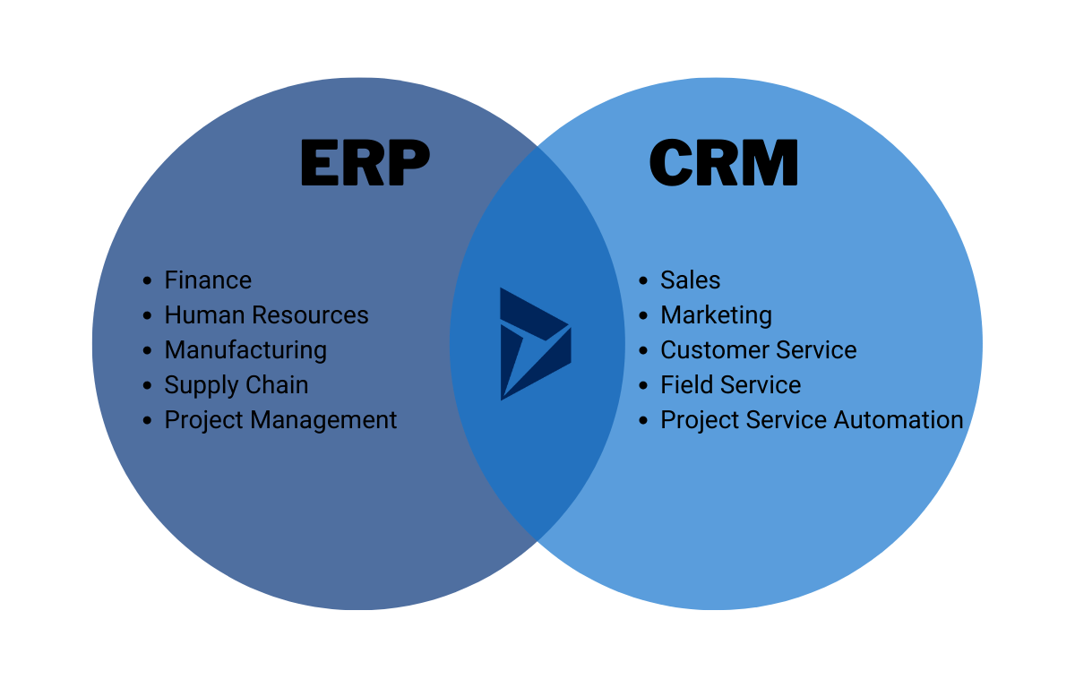 applications erp crm ventes distribution 2fa